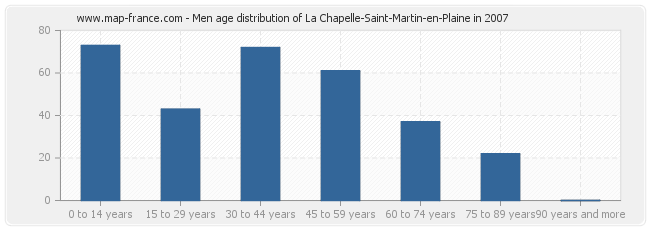 Men age distribution of La Chapelle-Saint-Martin-en-Plaine in 2007